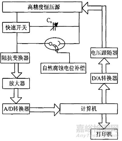 腐蚀监测技术现状及发展趋势