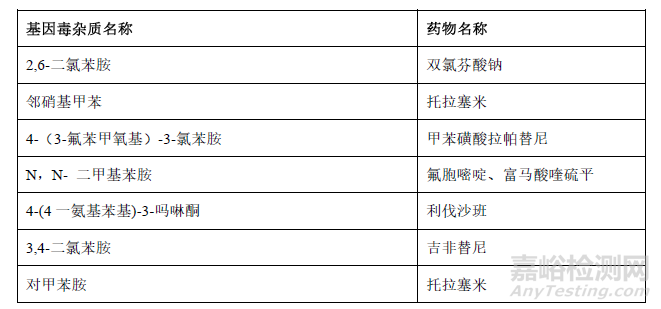 药物中芳香胺类基因毒杂质的检测方法与案例分享