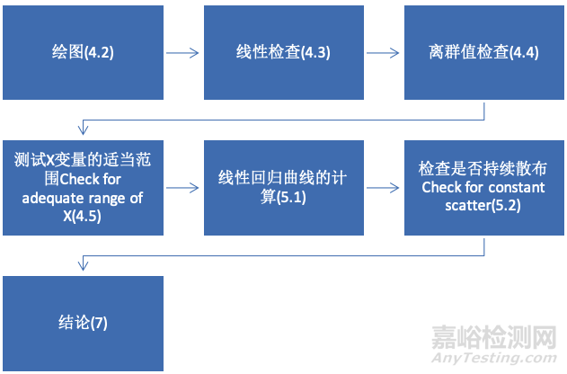 如何进行方法学比较和偏差估计