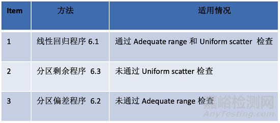 如何进行方法学比较和偏差估计