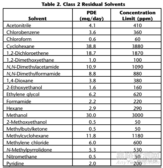 如何计算制剂产品中残留溶剂的限度值