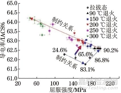 退火态工业纯铝导线强度-导电率关系演变规律