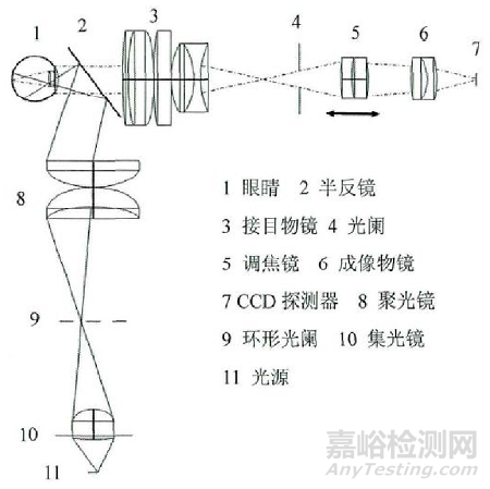 眼底照相机注册技术审查指导原则（征求意见稿）全文发布