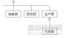 实验室公正性要求