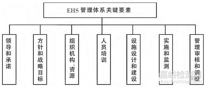 如何建立实验室EHS体系