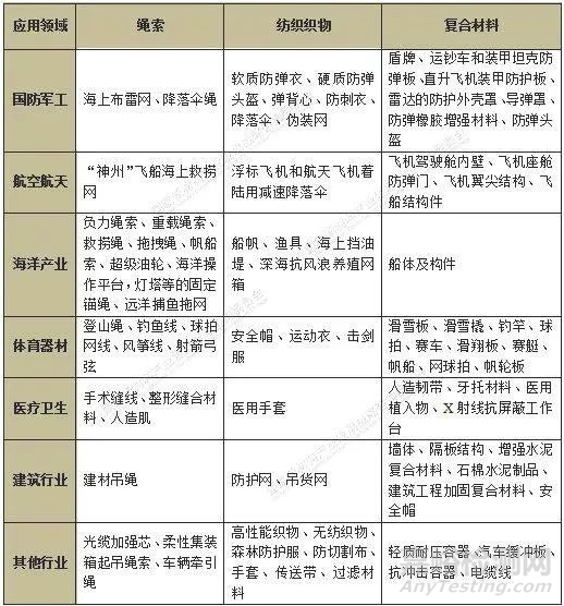 超高分子量聚乙烯纤维的7大应用领域