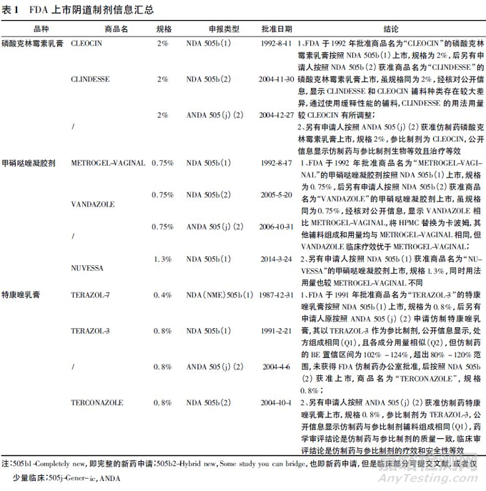 局部作用阴道制剂仿制药评价要点