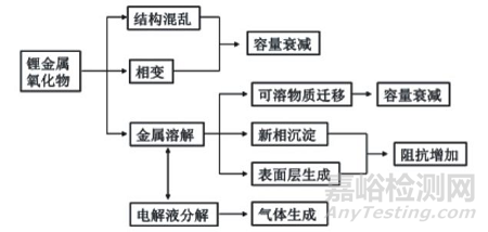 锂离子电池循环寿命影响因素及预测