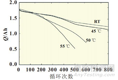 锂离子电池循环寿命影响因素及预测