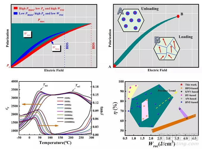 BNT基无铅铁电陶瓷研究取得系列进展