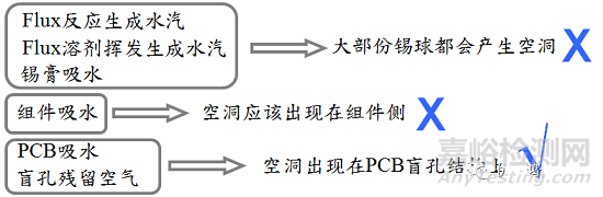 BGA焊点气泡过大失效分析