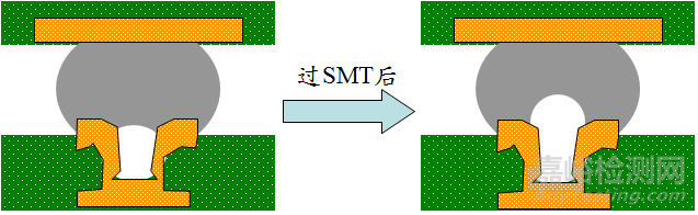 BGA焊点气泡过大失效分析