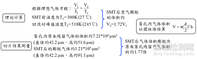 BGA焊点气泡过大失效分析