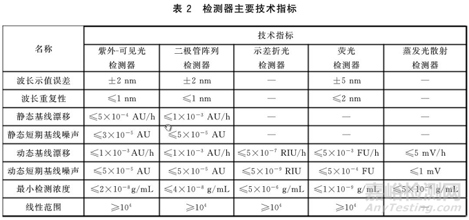 GB/T 26792-2019《高效液相色谱仪》发布，2020年5月1日起实施