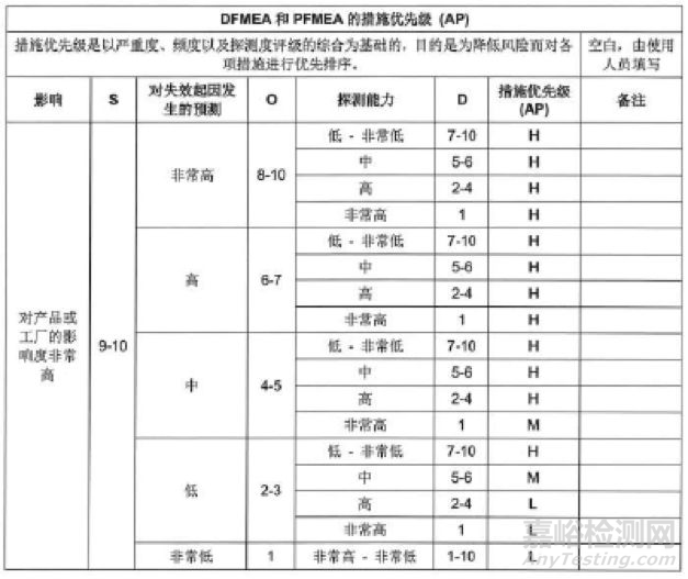 失效模式影响分析之风险分析