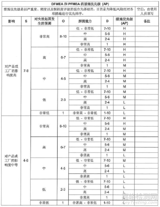 失效模式影响分析之风险分析