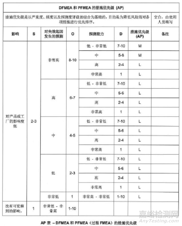 失效模式影响分析之风险分析