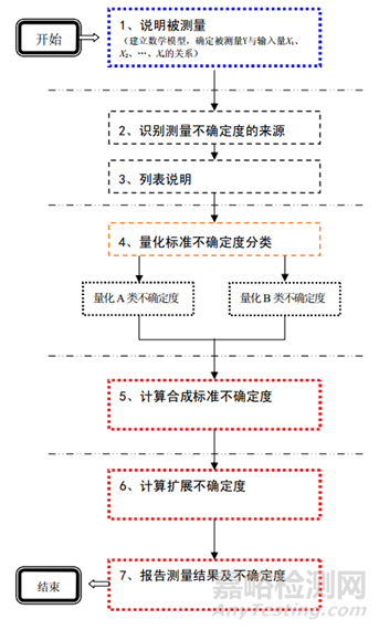 电磁兼容不确定度评定干货