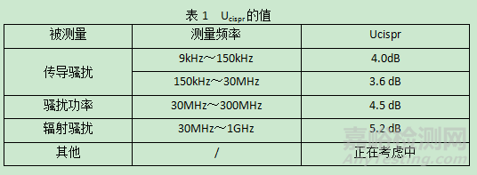 电磁兼容不确定度评定干货