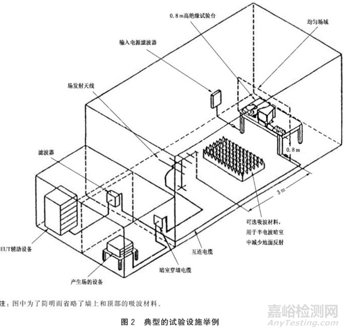 射频电磁场辐射抗扰度试验