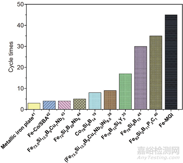 纳米尺度非均匀性诱导自更新的铁基非晶合金