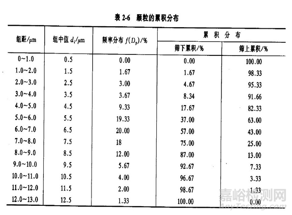 粒度测试的基本知识和基本方法