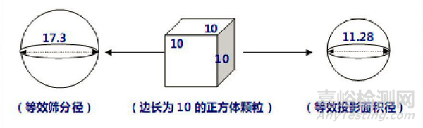 粒度测试的基本知识和基本方法