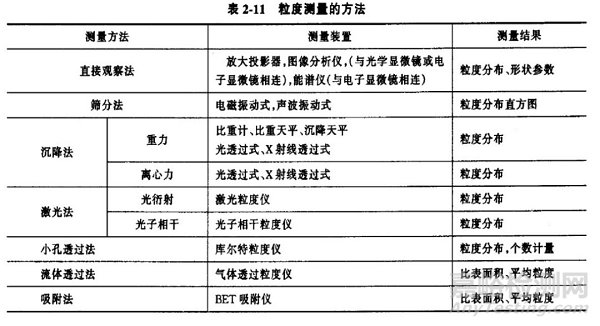 粒度测试的基本知识和基本方法