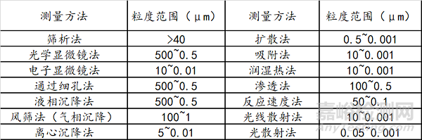 粒度测试的基本知识和基本方法