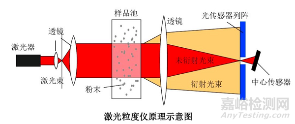 粒度测试的基本知识和基本方法