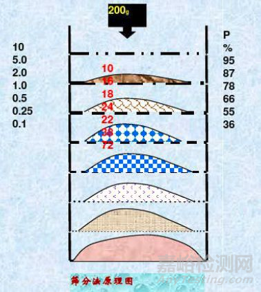 粒度测试的基本知识和基本方法