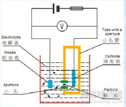 粒度测试的基本知识和基本方法