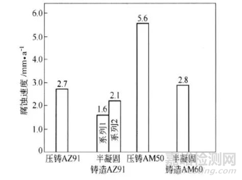 提高镁合金材料整体耐蚀性和强化改性的方法