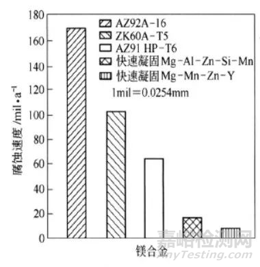 提高镁合金材料整体耐蚀性和强化改性的方法