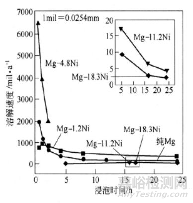 提高镁合金材料整体耐蚀性和强化改性的方法