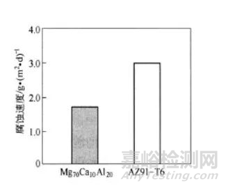 提高镁合金材料整体耐蚀性和强化改性的方法