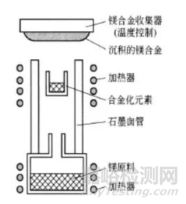 提高镁合金材料整体耐蚀性和强化改性的方法