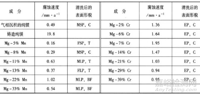 提高镁合金材料整体耐蚀性和强化改性的方法