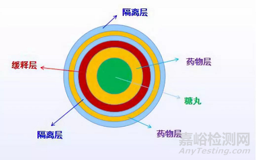 固体口服缓释制剂开发之基础攻略