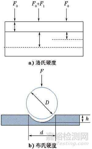 磁力式硬度计的校准及不确定度评定