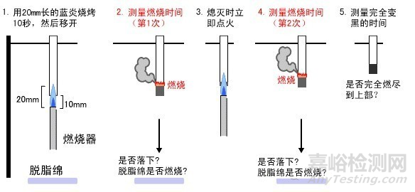 UL黄卡介绍以及塑料阻燃等级测试标准