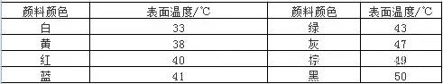 塑料集装袋的光老化