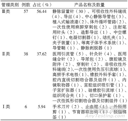 从101例医疗器械形成异物遗留患者体内的不良事件分析生产责任