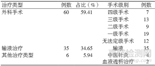 从101例医疗器械形成异物遗留患者体内的不良事件分析生产责任