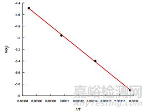 体外诊断试剂的实时稳定性评估和加速老化稳定性评估