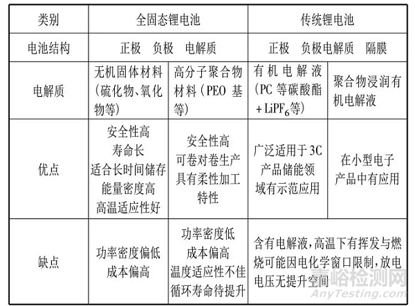 新型电池开发和应用进展