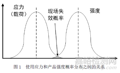 可靠性强化试验技术的原理、方法和拓展应用