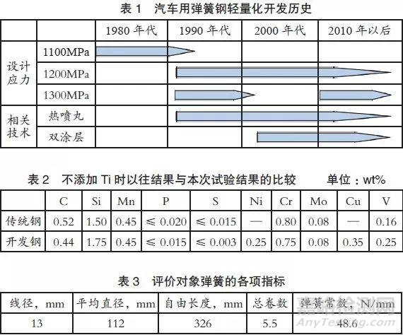 汽车用高强度弹簧钢的开发