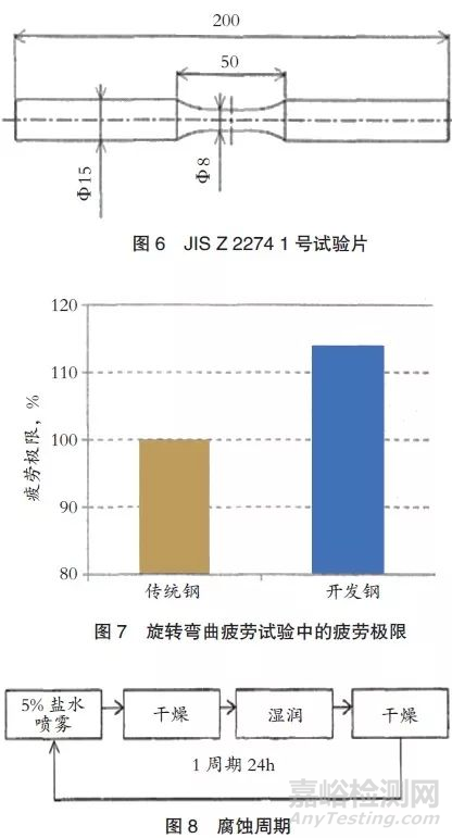 汽车用高强度弹簧钢的开发