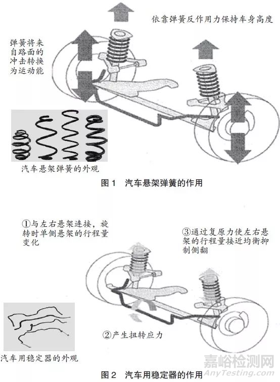 汽车用高强度弹簧钢的开发